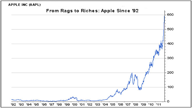 Vývoj akcií Apple od roku 1992