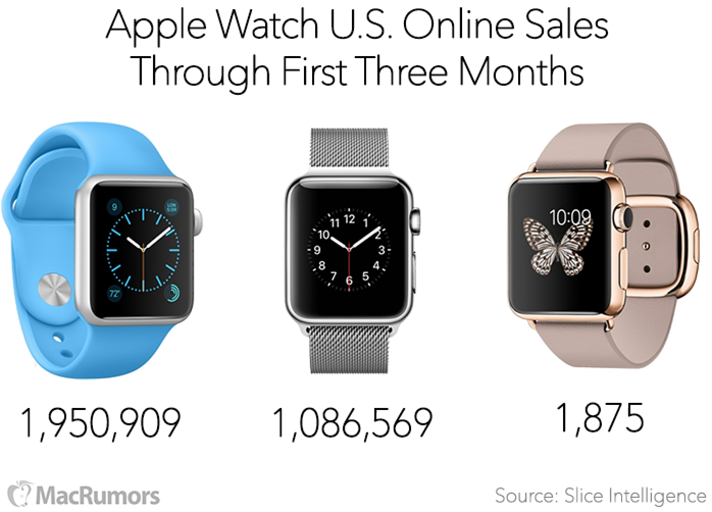 Predaje Apple Watch