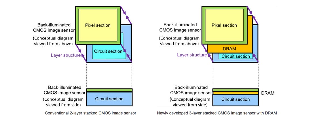 2-vrstvový snímač vs. 3-vrstvový (zdroj: Sony)