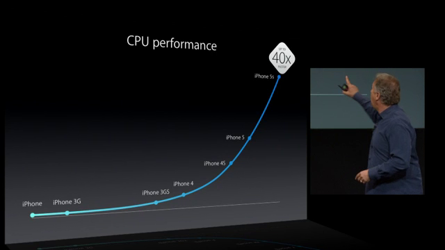 Ako sa menil výkon od prvého iPhonu po iPhone 6s